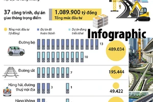 Hơn 1 triệu tỷ đồng cho 37 công trình, dự án giao thông