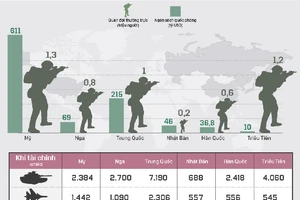Sức mạnh quân sự Triều Tiên so với các cường quốc khác