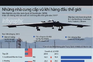 Những nhà cung cấp vũ khí hàng đầu thế giới