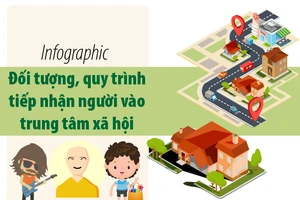 Quy trình tiếp nhận người vào các trung tâm xã hội