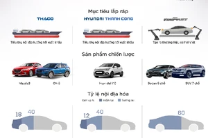 Tham vọng lắp ráp của ba 'ông lớn' ngành ô tô Việt Nam