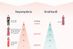 Giáo viên đang hưởng lương như thế nào?