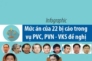 VKS đề nghị mức án với 22 bị cáo trong vụ PVC, PVN 