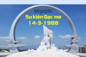 30 năm sự kiện Gạc Ma 14-3-1988