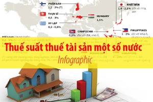 Thuế suất thuế tài sản một số nước