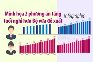 Minh họa 2 phương án tăng tuổi nghỉ hưu Bộ vừa đề xuất