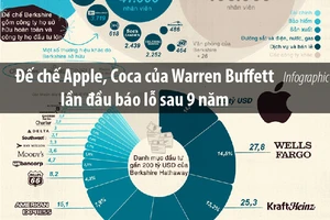 Đế chế Apple, Coca của Warren Buffett lần đầu báo lỗ sau 9 năm