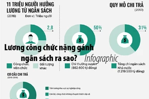 Lương công chức nặng gánh ngân sách ra sao?
