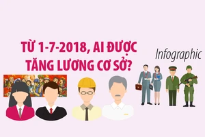 Từ 1-7-2018, ai được tăng lương cơ sở?