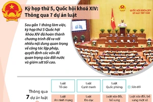 Kỳ họp thứ 5, Quốc hội khóa XIV: Thông qua 7 dự án luật