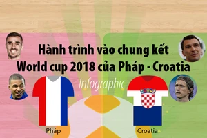 Hành trình vào chung kết World Cup 2018 của Pháp - Croatia
