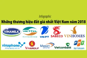 Những thương hiệu đắt giá nhất Việt Nam năm 2018