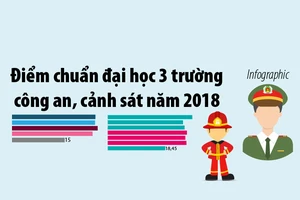 Điểm chuẩn đại học 3 trường công an, cảnh sát năm 2018