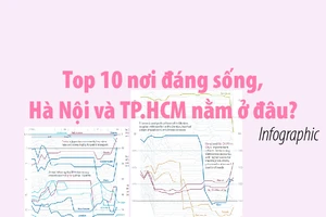 Tốp 10 nơi đáng sống, Hà Nội và TP.HCM nằm ở đâu?