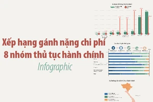 Xếp hạng gánh nặng chi phí 8 nhóm thủ tục hành chính