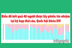 Infographic: Kết quả lấy phiếu tín nhiệm ở kỳ họp thứ 6