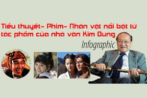 Tiểu thuyết - phim - nhân vật nổi bật từ tác phẩm của Kim Dung