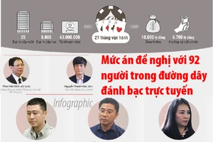 Đường dây đánh bạc trực tuyến: Mức án đề nghị với 92 người
