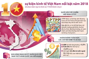 10 sự kiện kinh tế Việt Nam nổi bật năm 2018