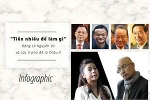 'Tiền nhiều để làm gì' của các tỉ phú Châu Á