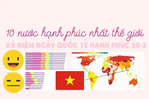 Top 10 nước hạnh phúc nhất thế giới và vị trí của Việt Nam