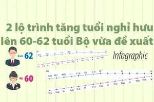 2 lộ trình tăng tuổi nghỉ hưu lên 60 - 62 tuổi vừa đề xuất