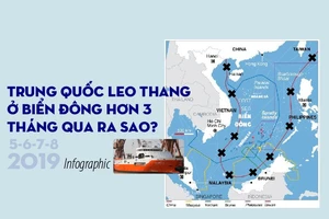 Trung Quốc leo thang ở biển Đông hơn 3 tháng qua ra sao?