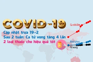 Toàn cảnh dịch COVID: 14 ngày tử vong tăng 4 lần, tin về thuốc