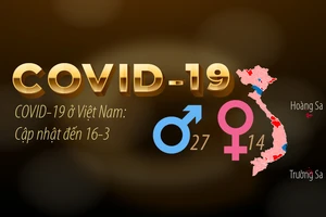 Dịch COVID-19 ở Việt Nam: Cập nhật đến trưa 16-3
