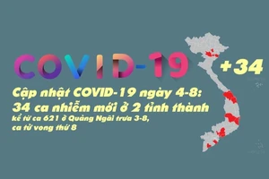 Cập nhật COVID-19 4-8: 34 ca nhiễm mới từ ca 621, 8 BN tử vong