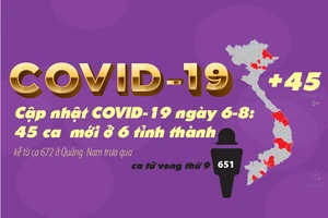 Cập nhật COVID-19 6-8: 45 ca mới từ ca 672, BN thứ 9 tử vong