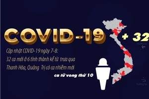Cập nhật COVID-19 7-8: 32 ca mới từ ca 717
