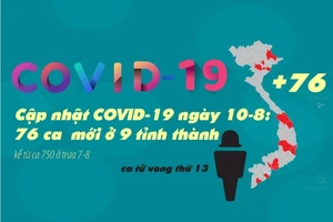 Cập nhật COVID-19 10-8: 3 ngày 76 ca nhiễm mới ở 9 tỉnh thành