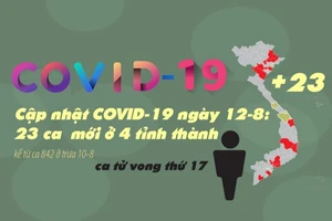 Cập nhật COVID-19 12-8: 23 ca kể từ ca 842, BN tử vong thứ 17