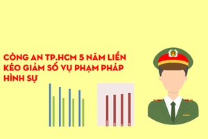 Công an TP.HCM: 5 năm liền kéo giảm phạm pháp hình sự