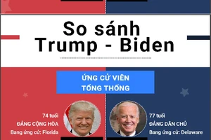 Bầu cử Tổng thống Mỹ 2020: Cục diện Trump - Biden