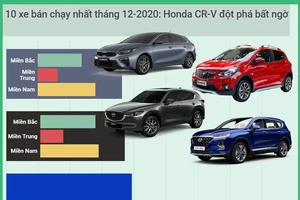 Tốp 10 xe bán chạy tháng 12-2020: Honda CR-V đột phá bất ngờ