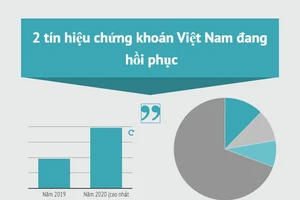 2 tín hiệu chứng khoán Việt Nam đang hồi phục