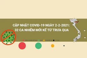 Cập nhật COVID-19 trưa 2-2: 32 ca nhiễm mới ở 7 tỉnh thành