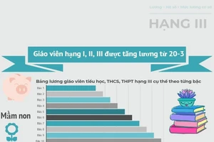 Giáo viên hạng I, II, III được tăng lương từ 20-3