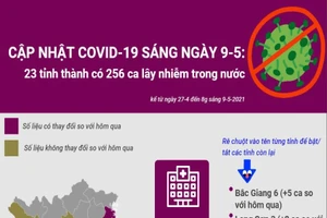 Cập nhật COVID-19 ở Việt Nam 9-5: 256 ca lây nhiễm trong nước