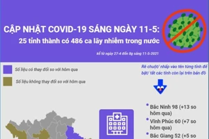 Cập nhật COVID-19 ở Việt Nam 11-5: 486 ca lây nhiễm trong nước