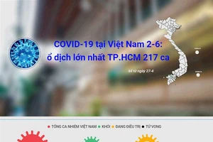 Cập nhật COVID-19 ở Việt Nam 2-6: Ổ dịch lớn nhất TPHCM 217 ca