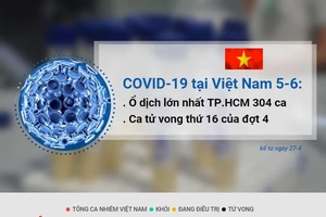 COVID-19 ở Việt Nam đến 5-6, thêm 2 ca tử vong có bệnh nền