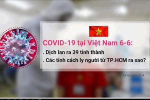 COVID-19 ở Việt Nam đến 6-6: Dịch lan ra 39 tỉnh thành