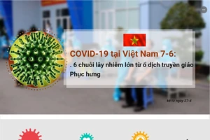 COVID-19 ở Việt Nam ngày 7-6: 6 chuỗi lây lớn từ ổ dịch điểm nhóm Hội thánh