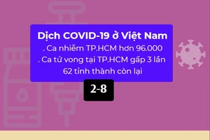 Dịch COVID-19 ở Việt Nam: Ca tử vong tại TP.HCM nhiều hơn 62 tỉnh thành còn lại