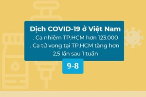 Dịch COVID-19 ở Việt Nam 9-8: Ca tử vong tại TP.HCM tăng hơn 2 lần sau 7 ngày