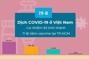 Dịch COVID-19 ở Việt Nam 19-8: Số ca nhiễm tại TP.HCM hơn 62 tỉnh thành cộng lại