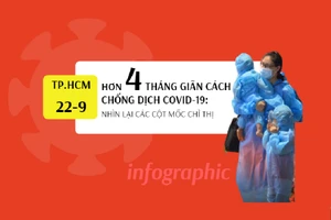 Hơn 4 tháng giãn cách, 10 mốc thời gian chống dịch COVID-19 ở TP.HCM